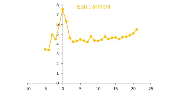 <p>Illustration 5 &nbsp;Ration eau : aliment en pr&eacute; et post-partum. Source: R&amp;D 2015</p>
